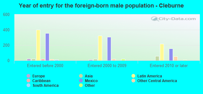 Year of entry for the foreign-born male population - Cleburne