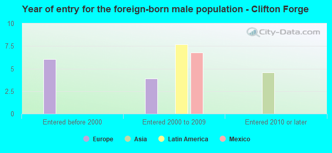Year of entry for the foreign-born male population - Clifton Forge