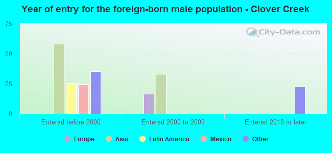 Year of entry for the foreign-born male population - Clover Creek