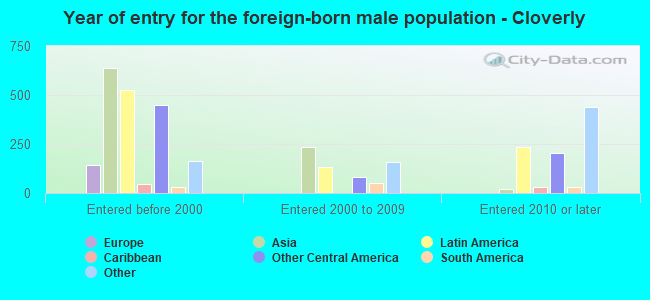 Year of entry for the foreign-born male population - Cloverly