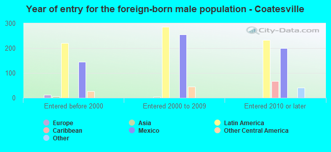 Year of entry for the foreign-born male population - Coatesville