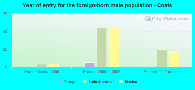 Year of entry for the foreign-born male population - Coats