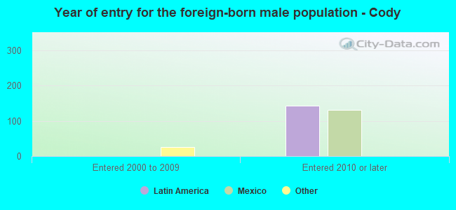 Year of entry for the foreign-born male population - Cody