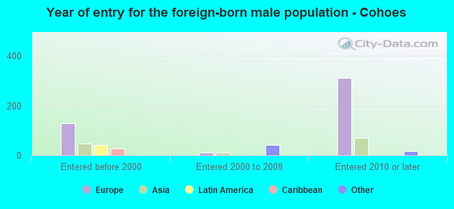 Year of entry for the foreign-born male population - Cohoes