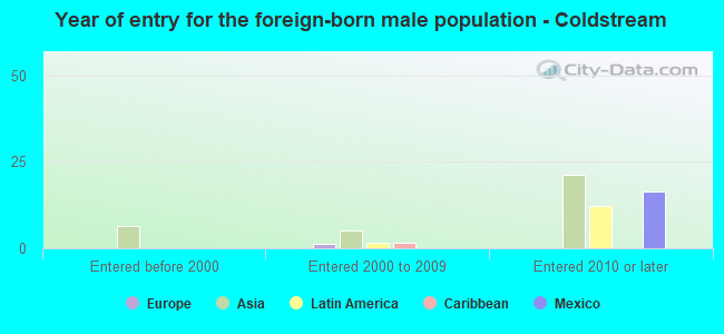 Year of entry for the foreign-born male population - Coldstream