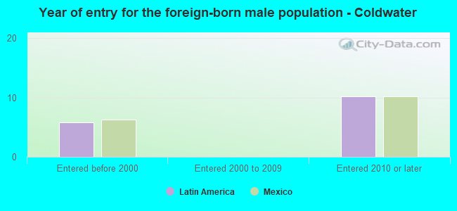 Year of entry for the foreign-born male population - Coldwater