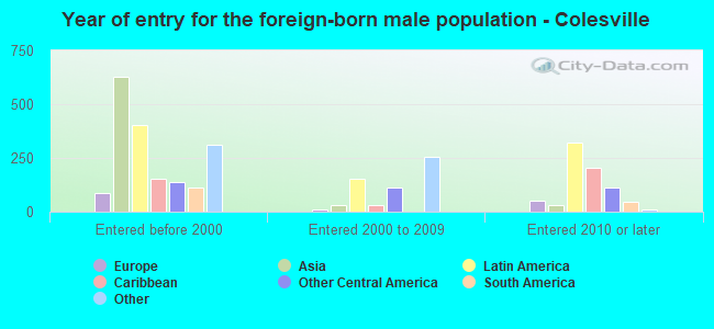 Year of entry for the foreign-born male population - Colesville