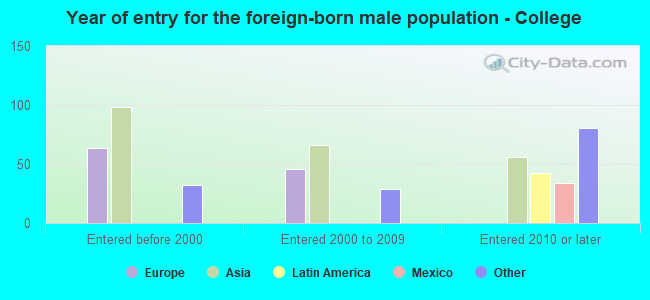 Year of entry for the foreign-born male population - College