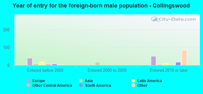 Year of entry for the foreign-born male population - Collingswood