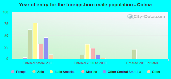 Year of entry for the foreign-born male population - Colma