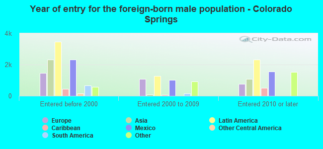 Year of entry for the foreign-born male population - Colorado Springs