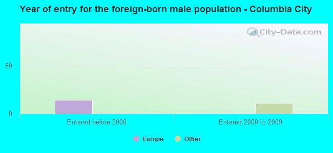 Year of entry for the foreign-born male population - Columbia City