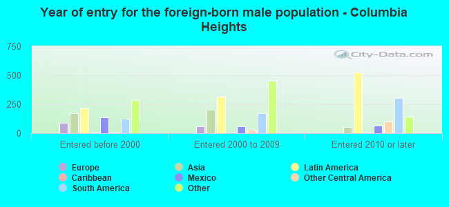 Year of entry for the foreign-born male population - Columbia Heights