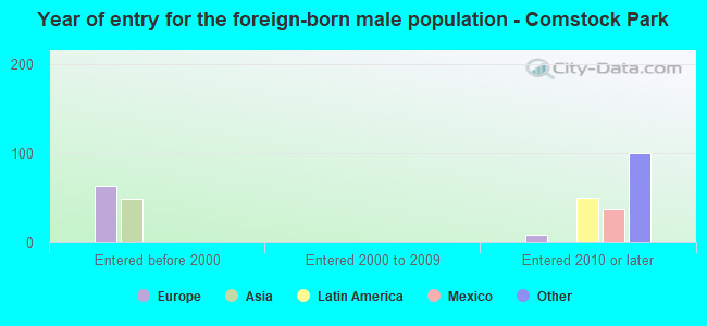 Year of entry for the foreign-born male population - Comstock Park