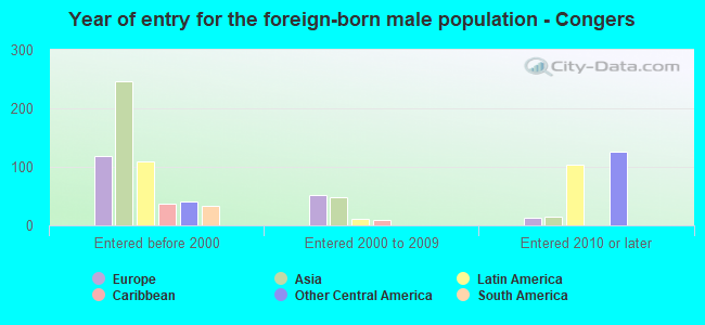 Year of entry for the foreign-born male population - Congers