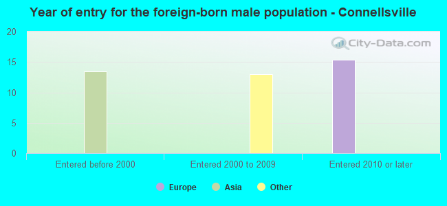 Year of entry for the foreign-born male population - Connellsville