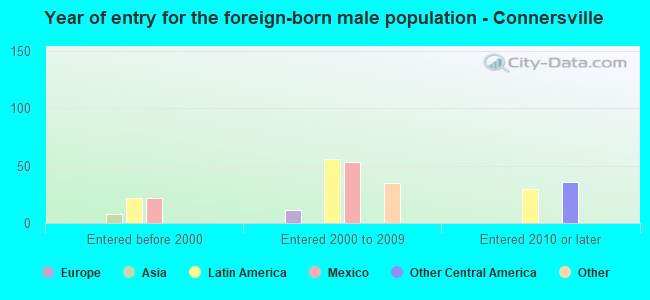 Year of entry for the foreign-born male population - Connersville