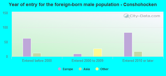 Year of entry for the foreign-born male population - Conshohocken