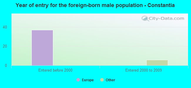 Year of entry for the foreign-born male population - Constantia