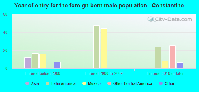 Year of entry for the foreign-born male population - Constantine