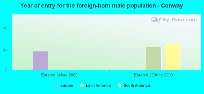 Year of entry for the foreign-born male population - Conway