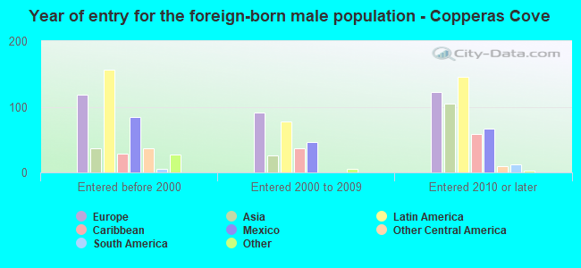 Year of entry for the foreign-born male population - Copperas Cove