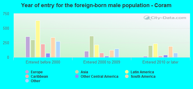 Year of entry for the foreign-born male population - Coram
