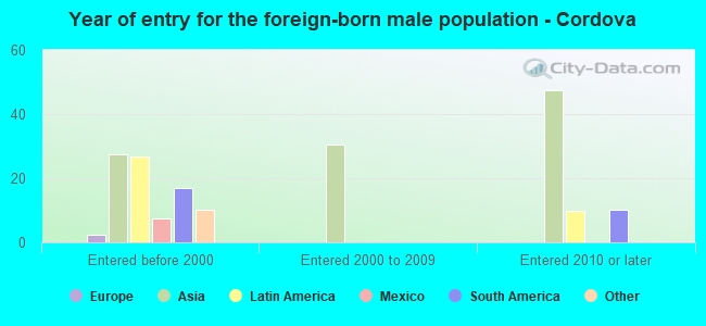 Year of entry for the foreign-born male population - Cordova