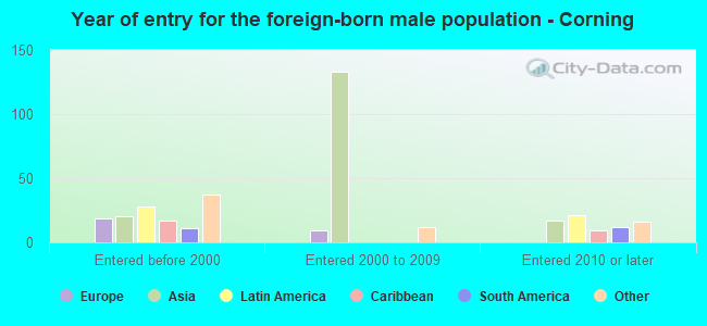 Year of entry for the foreign-born male population - Corning