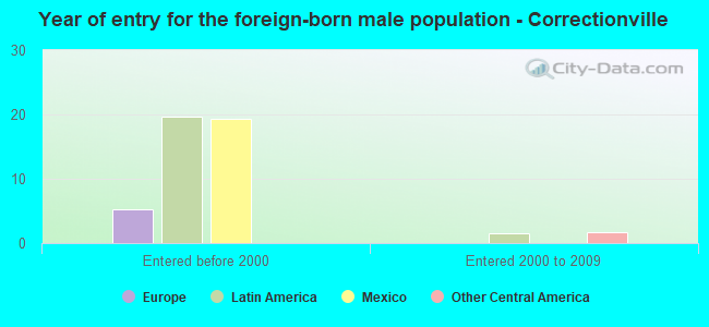 Year of entry for the foreign-born male population - Correctionville