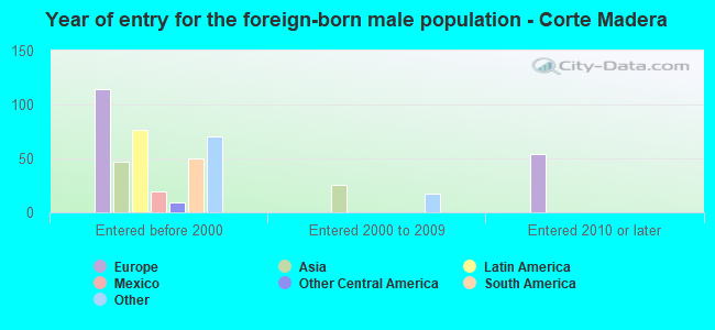 Year of entry for the foreign-born male population - Corte Madera