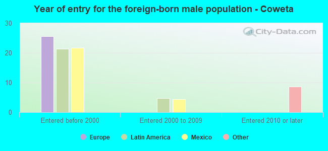 Year of entry for the foreign-born male population - Coweta