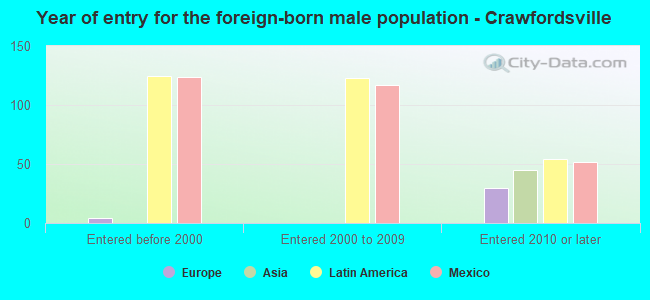 Year of entry for the foreign-born male population - Crawfordsville