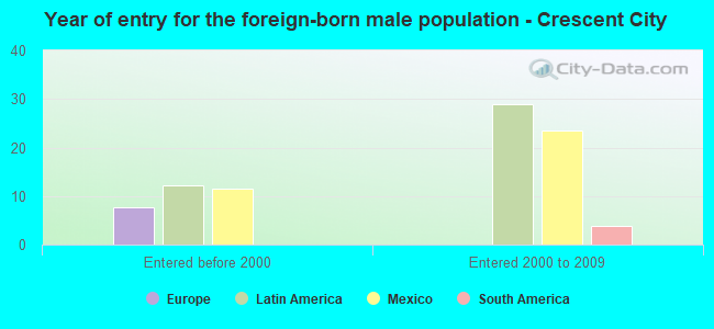 Year of entry for the foreign-born male population - Crescent City