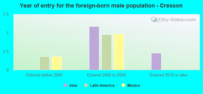 Year of entry for the foreign-born male population - Cresson