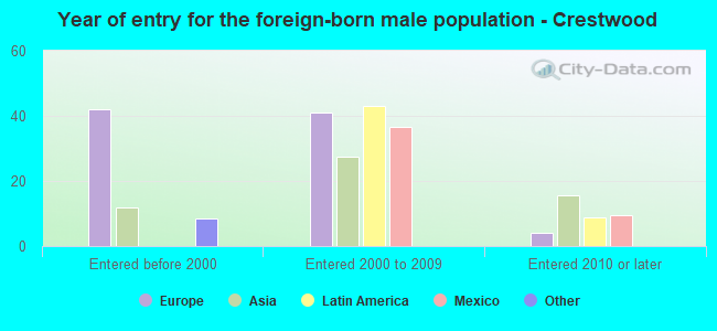 Year of entry for the foreign-born male population - Crestwood
