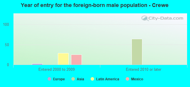 Year of entry for the foreign-born male population - Crewe