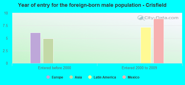 Year of entry for the foreign-born male population - Crisfield