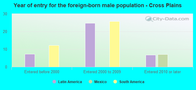 Year of entry for the foreign-born male population - Cross Plains