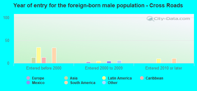 Year of entry for the foreign-born male population - Cross Roads