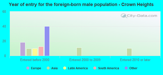 Year of entry for the foreign-born male population - Crown Heights