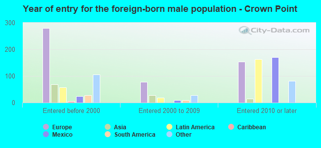 Year of entry for the foreign-born male population - Crown Point
