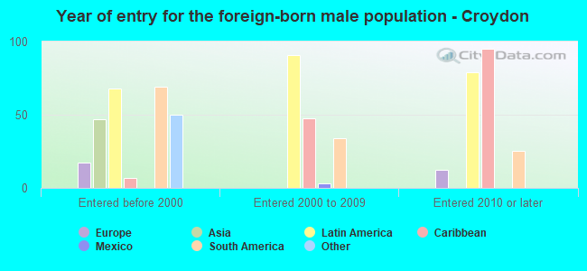 Year of entry for the foreign-born male population - Croydon