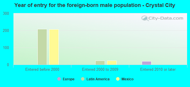 Year of entry for the foreign-born male population - Crystal City