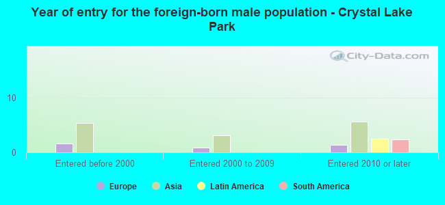 Year of entry for the foreign-born male population - Crystal Lake Park
