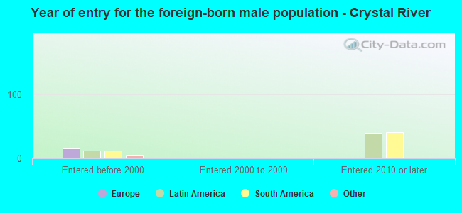 Year of entry for the foreign-born male population - Crystal River