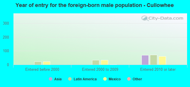 Year of entry for the foreign-born male population - Cullowhee