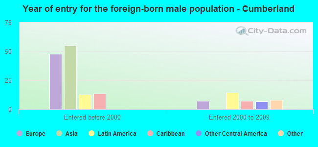 Year of entry for the foreign-born male population - Cumberland