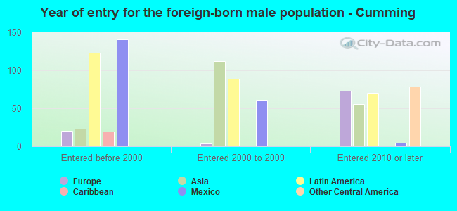 Year of entry for the foreign-born male population - Cumming