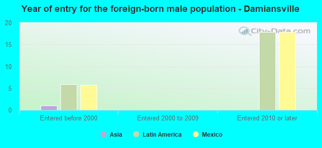 Year of entry for the foreign-born male population - Damiansville